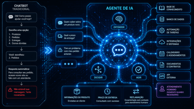 O que é um Agente de IA (e por que ele não é só um chatbot)